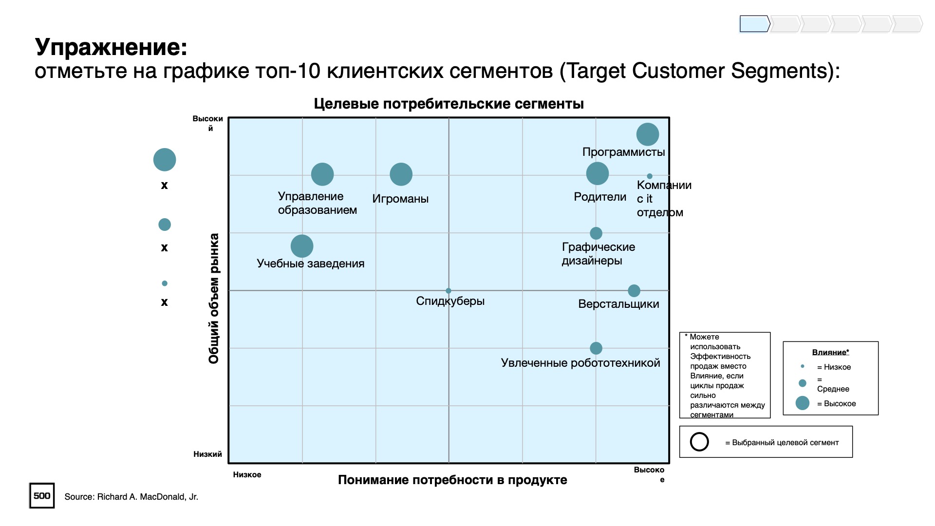 Target customer segments